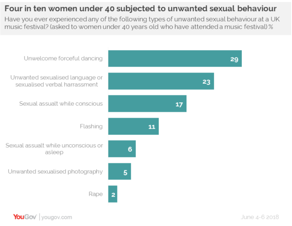 2018 YouGov poll unwanted sexual behaviour at music festivals